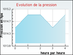 Evolution de la pression de la ville Saint-Georges-d'Orques